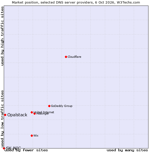Market position of Opalstack vs. SK-NIC