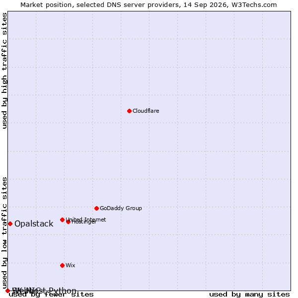 Market position of Opalstack vs. SK-NIC vs. Webhost Python