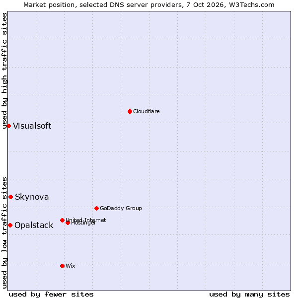 Market position of Skynova vs. Opalstack vs. Visualsoft