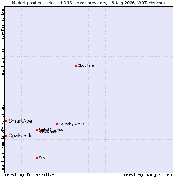 Market position of SmartApe vs. Opalstack