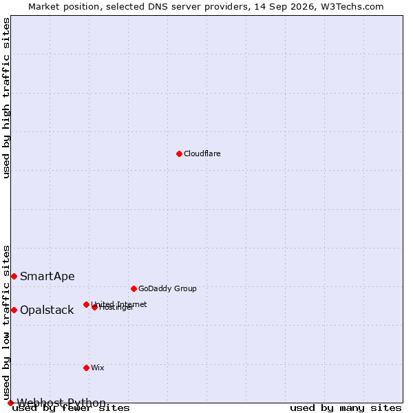 Market position of SmartApe vs. Opalstack vs. Webhost Python