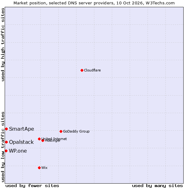 Market position of SmartApe vs. Opalstack vs. WP.one