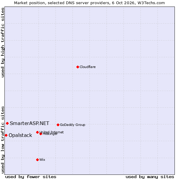 Market position of SmarterASP.NET vs. Opalstack