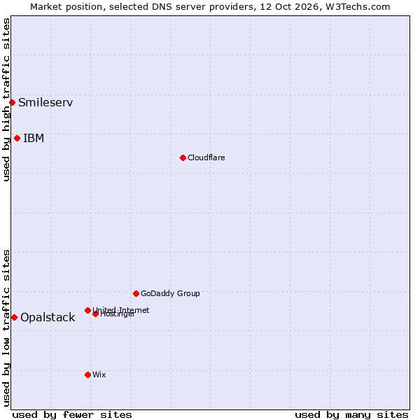 Market position of IBM vs. Opalstack vs. Smileserv