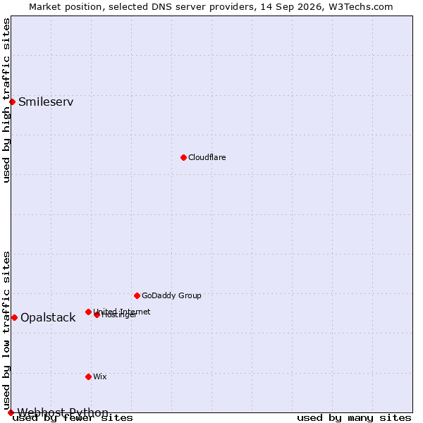 Market position of Opalstack vs. Smileserv vs. Webhost Python