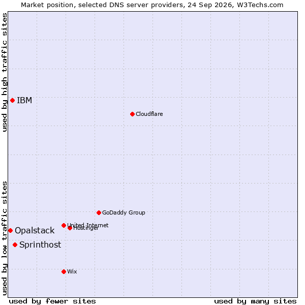 Market position of Sprinthost vs. IBM vs. Opalstack