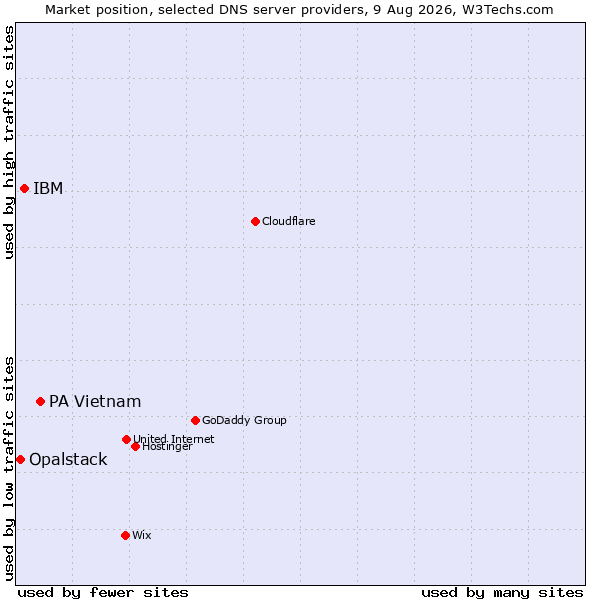Market position of PA Vietnam vs. IBM vs. Opalstack