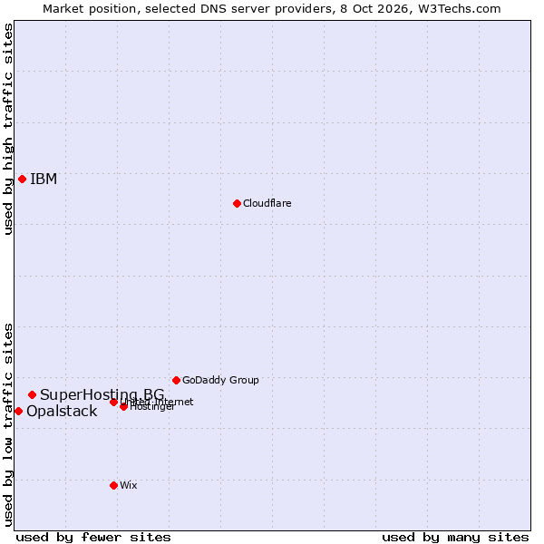 Market position of SuperHosting.BG vs. IBM vs. Opalstack