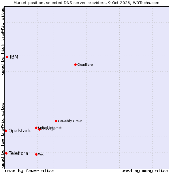 Market position of IBM vs. Teleflora vs. Opalstack