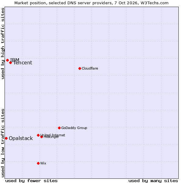 Market position of Tencent vs. IBM vs. Opalstack