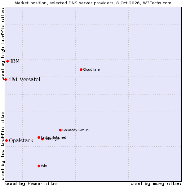 Market position of IBM vs. Opalstack vs. 1&1 Versatel