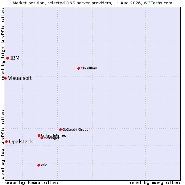 Market position of IBM vs. Opalstack vs. Visualsoft