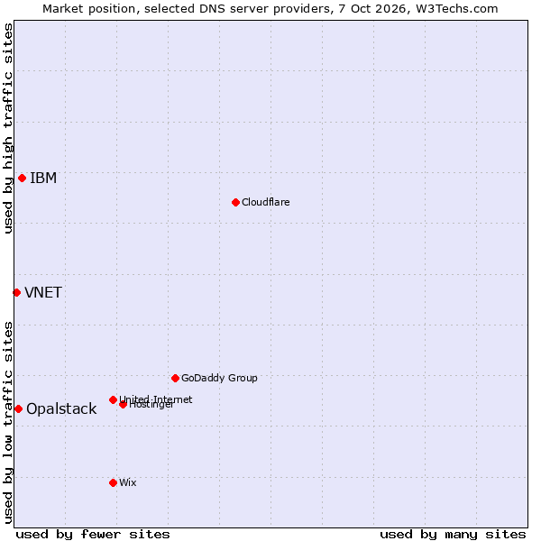 Market position of IBM vs. Opalstack vs. VNET