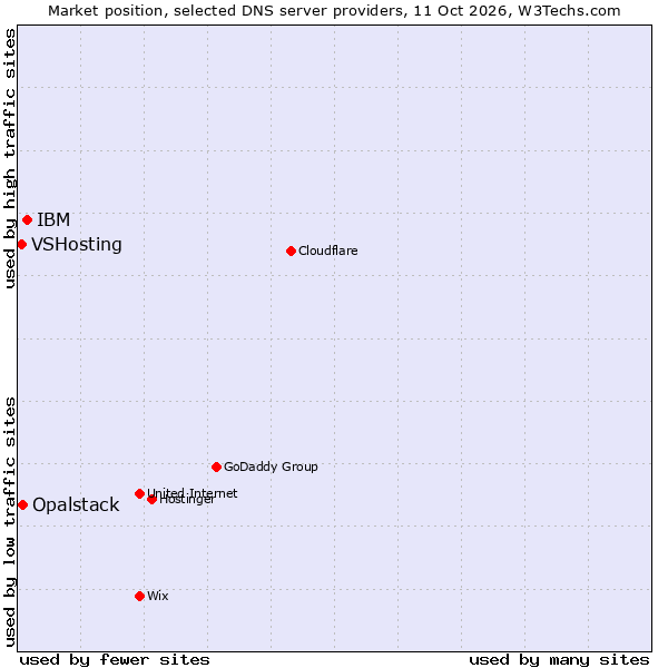 Market position of IBM vs. Opalstack vs. VSHosting