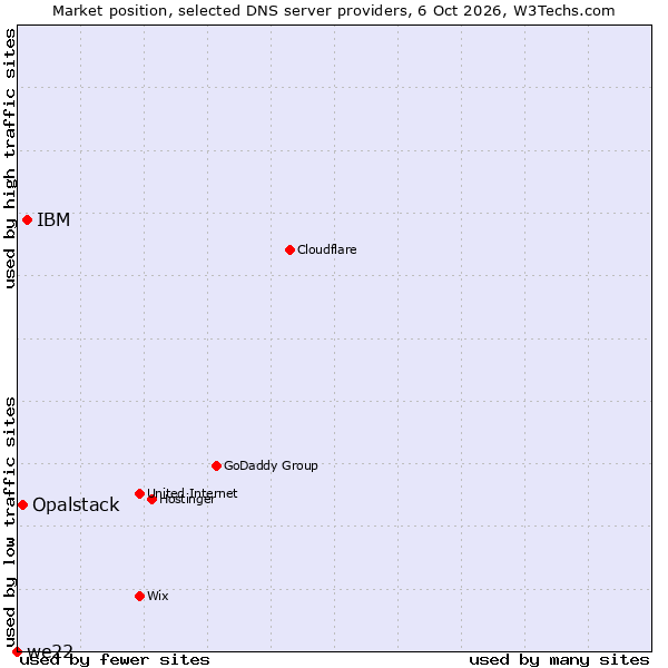 Market position of IBM vs. Opalstack vs. we22