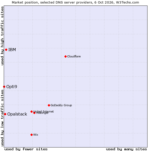 Market position of IBM vs. Opalstack vs. Opti9