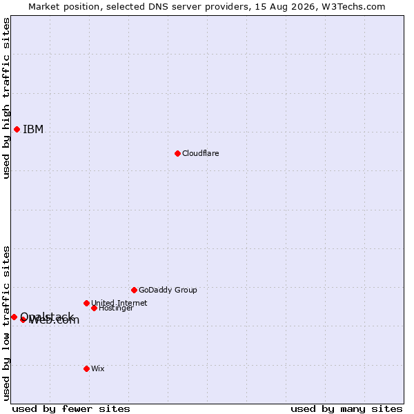 Market position of Web.com vs. IBM vs. Opalstack
