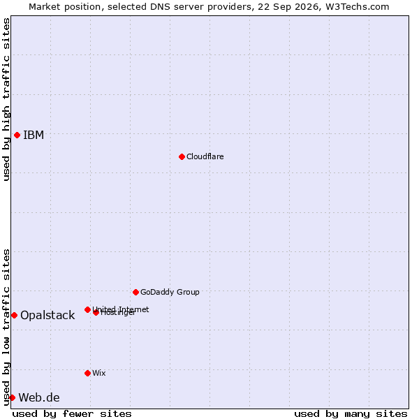 Market position of IBM vs. Opalstack vs. Web.de