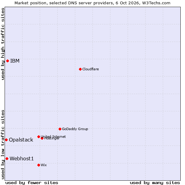 Market position of IBM vs. Webhost1 vs. Opalstack