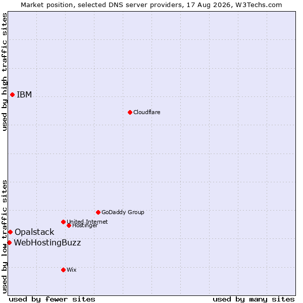 Market position of IBM vs. Opalstack vs. WebHostingBuzz