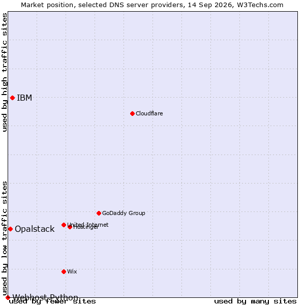 Market position of IBM vs. Opalstack vs. Webhost Python
