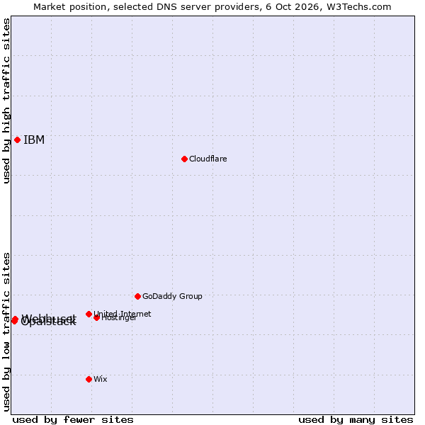 Market position of IBM vs. Webhuset vs. Opalstack