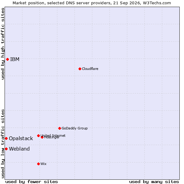 Market position of IBM vs. Webland vs. Opalstack