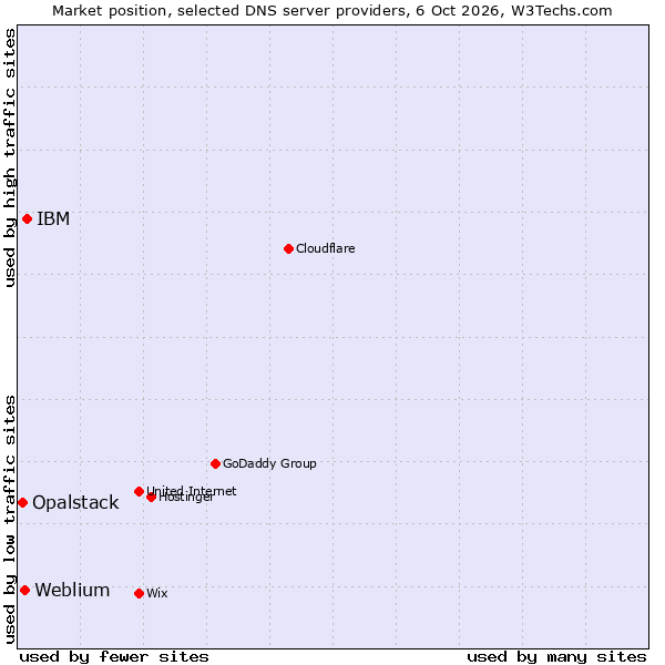 Market position of IBM vs. Weblium vs. Opalstack