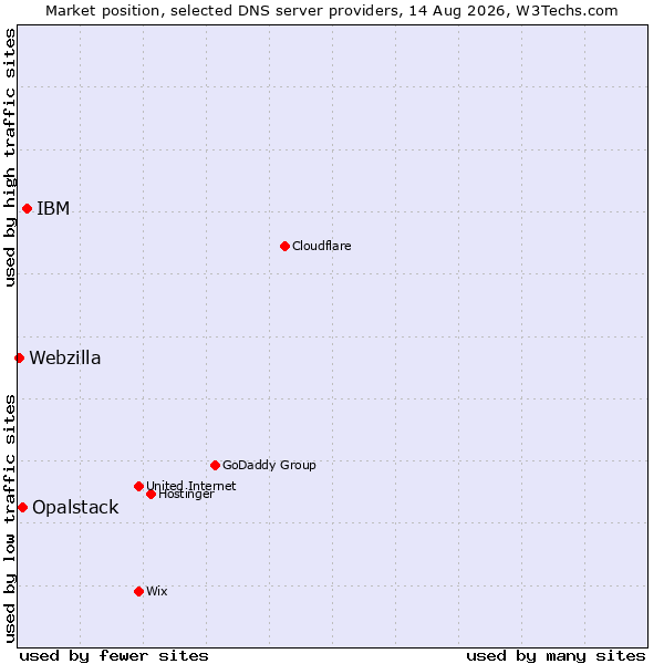 Market position of IBM vs. Opalstack vs. Webzilla