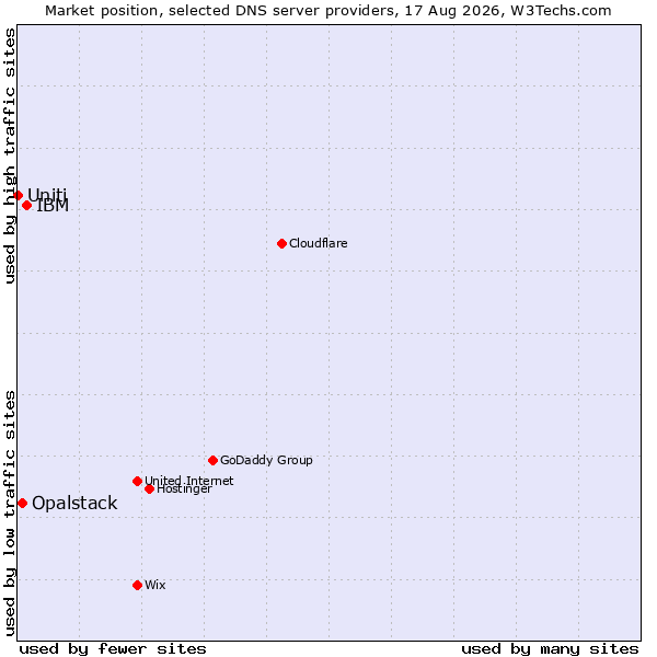 Market position of IBM vs. Opalstack vs. Uniti