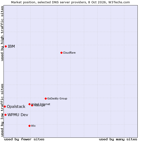 Market position of IBM vs. WPMU Dev vs. Opalstack