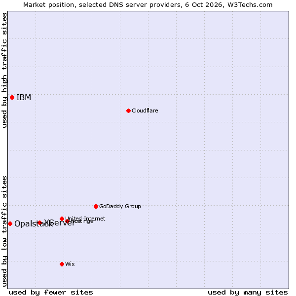 Market position of XServer vs. IBM vs. Opalstack