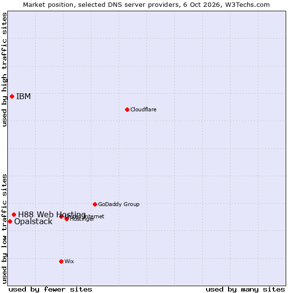 Market position of H88 Web Hosting vs. IBM vs. Opalstack