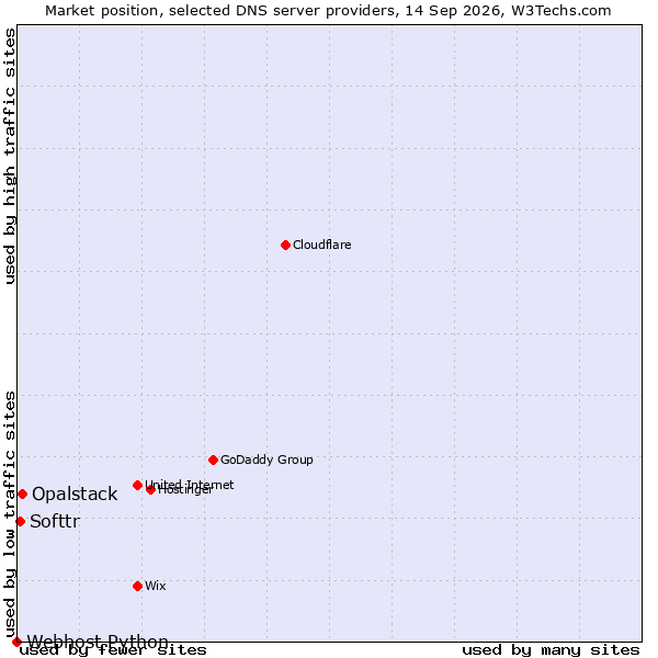 Market position of Opalstack vs. Softtr vs. Webhost Python