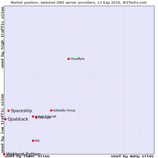 Market position of Spaceship vs. Opalstack vs. Webhost Python