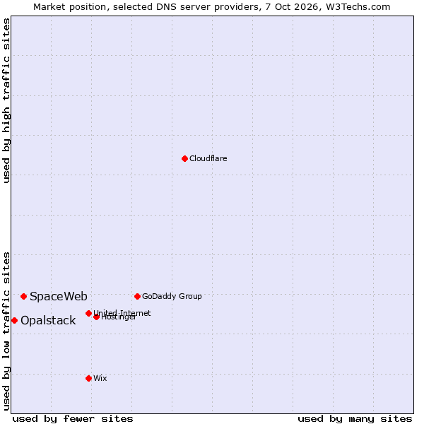 Market position of SpaceWeb vs. Opalstack