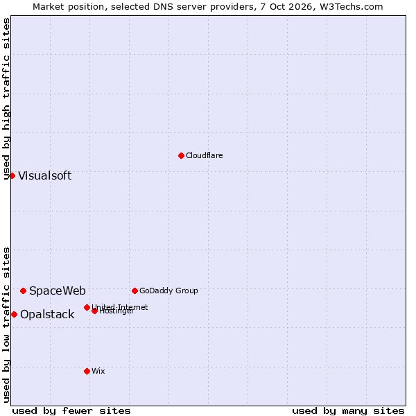 Market position of SpaceWeb vs. Opalstack vs. Visualsoft
