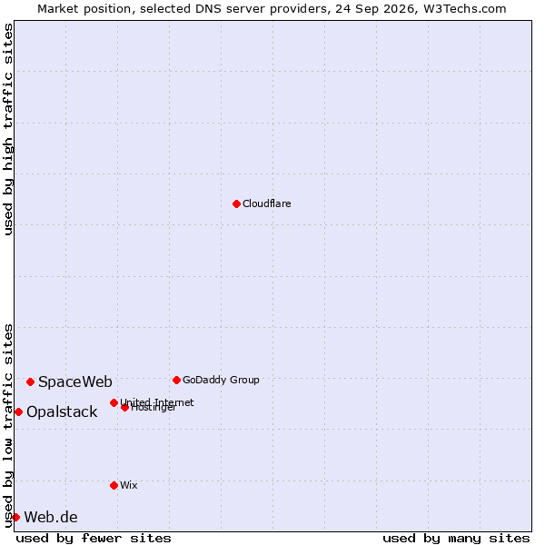 Market position of SpaceWeb vs. Opalstack vs. Web.de