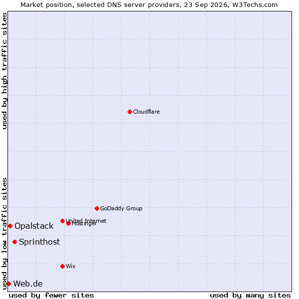 Market position of Sprinthost vs. Opalstack vs. Web.de