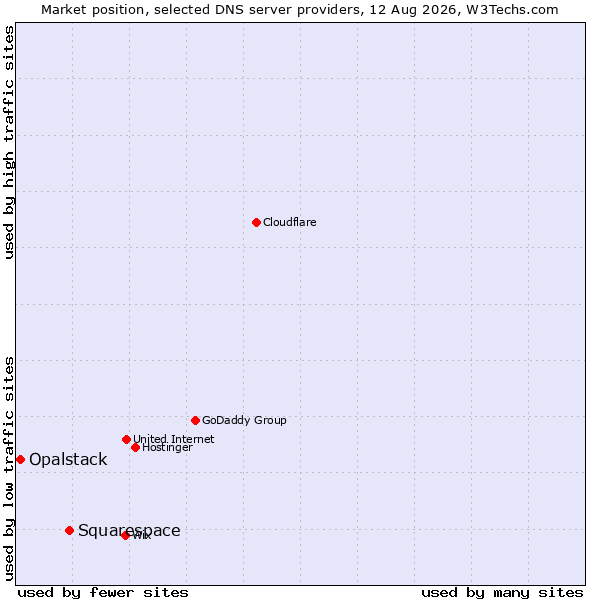 Market position of Squarespace vs. Opalstack