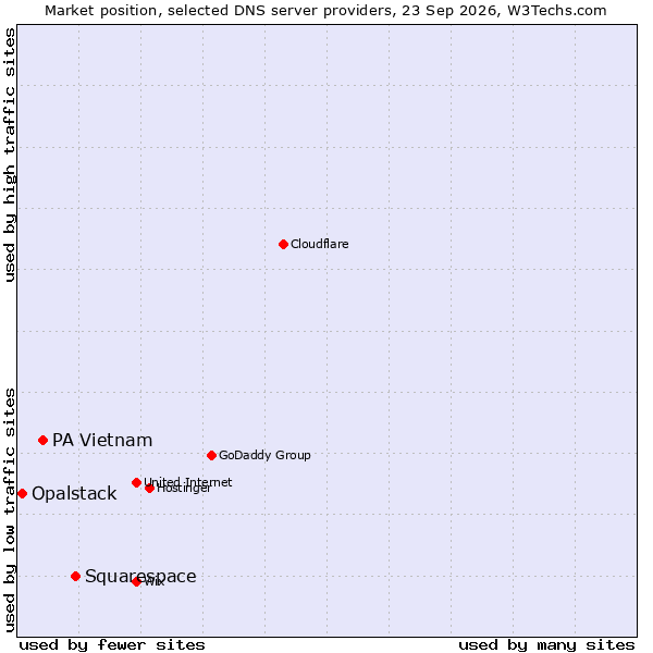 Market position of Squarespace vs. PA Vietnam vs. Opalstack