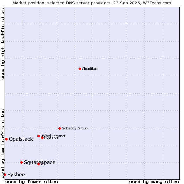 Market position of Squarespace vs. Opalstack vs. Sysbee