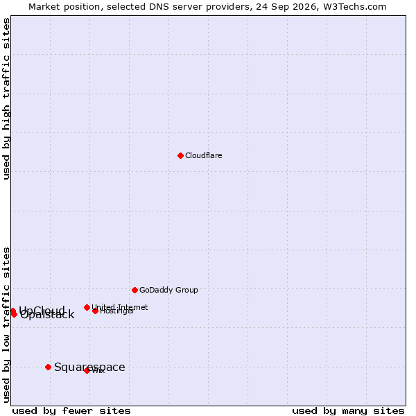 Market position of Squarespace vs. Opalstack vs. UpCloud