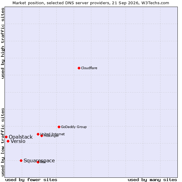 Market position of Squarespace vs. Versio vs. Opalstack