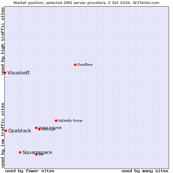 Market position of Squarespace vs. Opalstack vs. Visualsoft