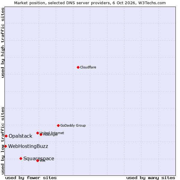 Market position of Squarespace vs. Opalstack vs. WebHostingBuzz