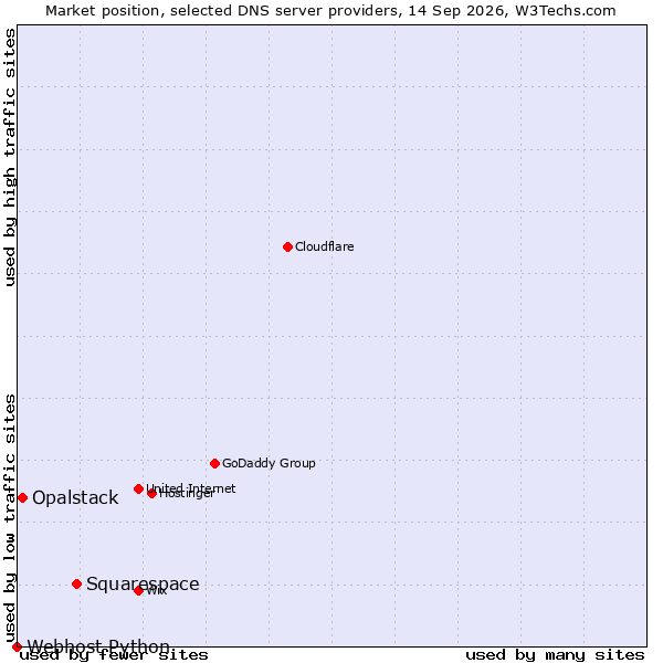 Market position of Squarespace vs. Opalstack vs. Webhost Python