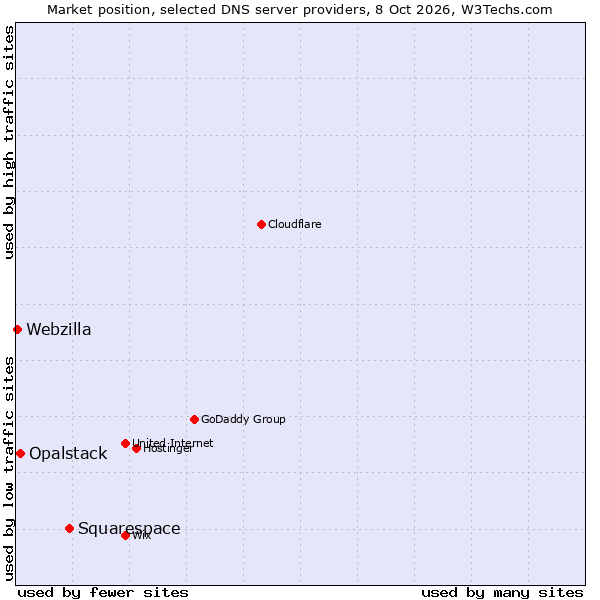 Market position of Squarespace vs. Opalstack vs. Webzilla