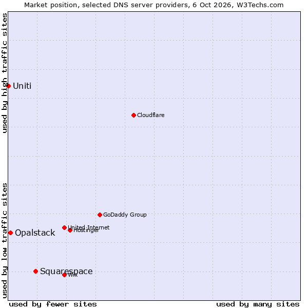Market position of Squarespace vs. Opalstack vs. Uniti