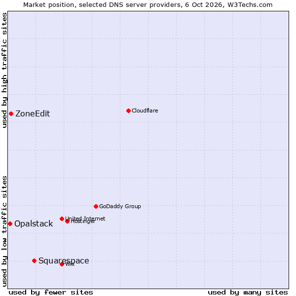 Market position of Squarespace vs. ZoneEdit vs. Opalstack